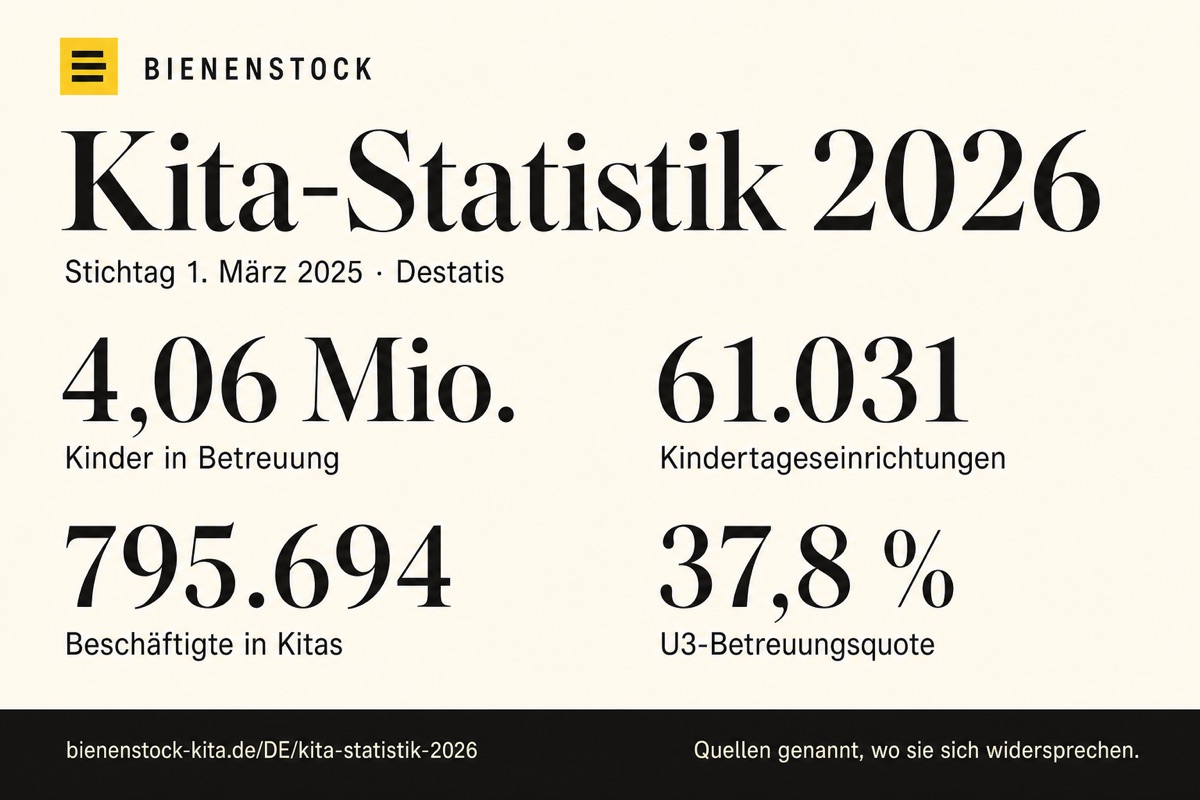 Kita-Statistik 2026: 4,06 Millionen Kinder, 61.031 Einrichtungen, 795.694 Beschäftigte, U3-Quote 37,8 Prozent. Stichtag 1. März 2025, Destatis.