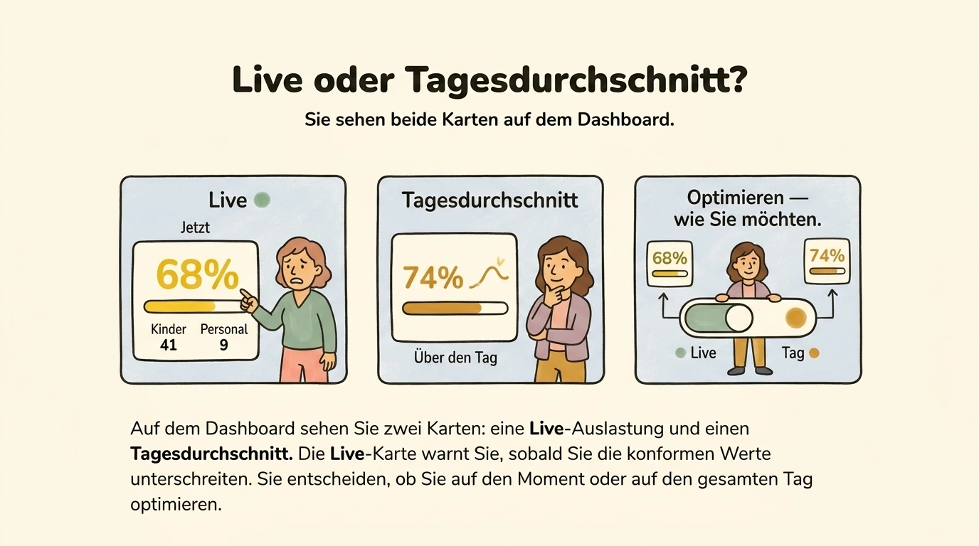 Drei Panels: Live 68 % im Moment, Tagesdurchschnitt 74 % über den Tag, und Umschalter zwischen Live- und Tages-Compliance — Optimieren wie Sie möchten