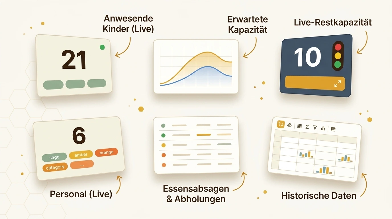 Dashboard Betreuungsschlüssel